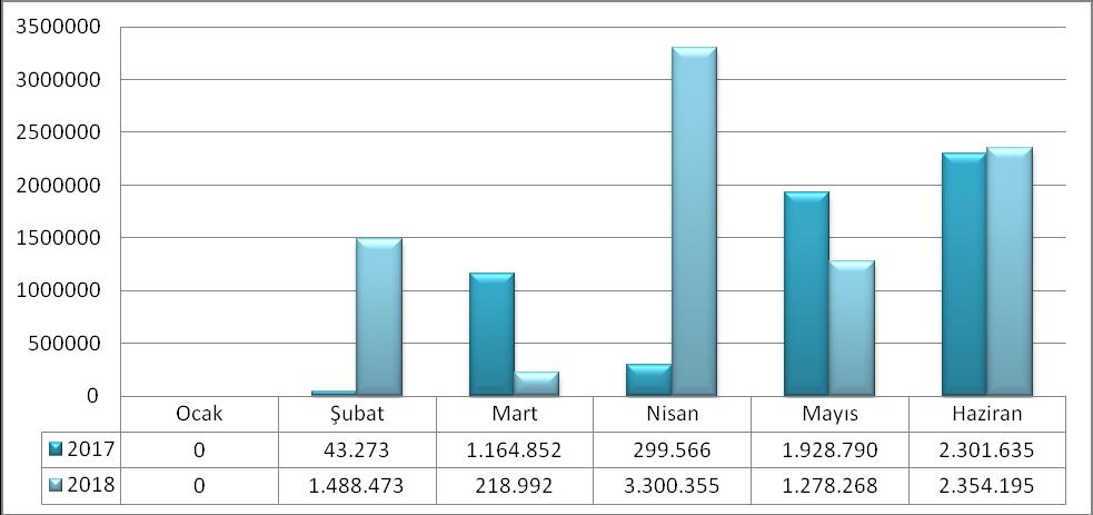 a. Sermaye Giderleri 2017 yılı ilk altı aylık döneminde 5.738.116 TL harcanmıştır. 2018 yılında ise %50,58 oranında artarak 8.640.283 TL harcanmıştır.