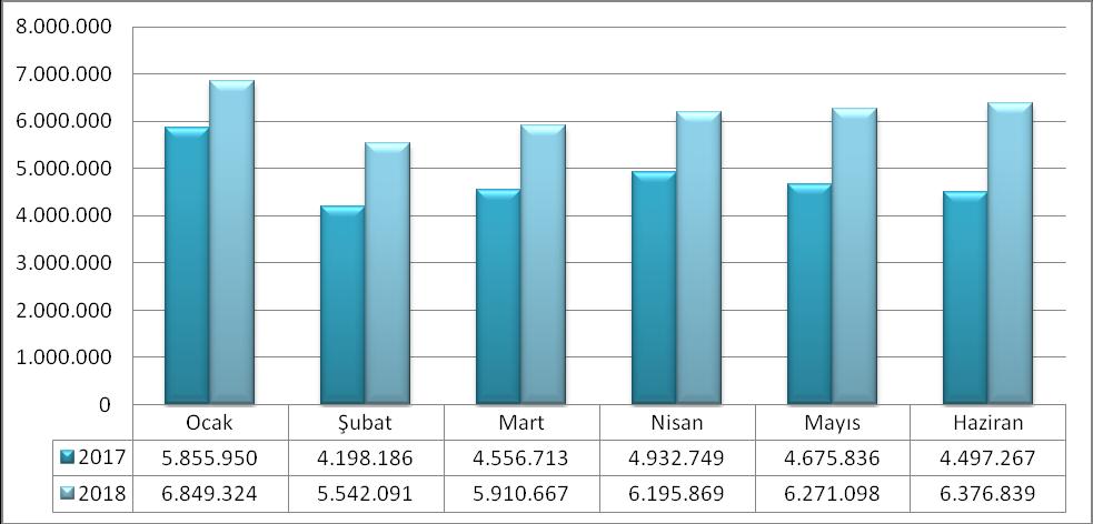 a. Personel Giderleri 2017 yılı ilk altı aylık döneminde Personel Giderlerinden 28.716.700 TL harcanmış olup, 2018 yılında harcama %29,35 oranında artarak 37.145.888 TL olarak gerçekleşmiştir.