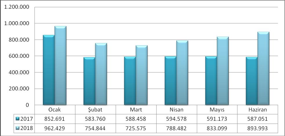 b. Sosyal Güvenlik Kurumlarına Devlet Primi Giderleri 2017 yılı ilk altı aylık döneminde 3.797.710 TL harcanmış olup, 2018 yılında %30,56 oranında artarak 4.958.422 TL olarak gerçekleşmiştir.