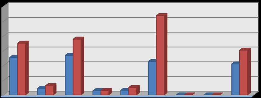 2012 yıl sonu gerçekleşmelerinin % 45,36 sı Ocak Haziran döneminde gerçekleşmiştir. 2013Mali Yılı Ocak Haziran dönemi için ilk altı aylık bütçe giderleri toplamı ise. 70.418.