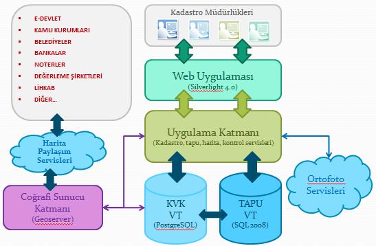 TKGM PROJELERİ- MEGSİS (MEKANSAL GAYRİMENKUL SİSTEMİ ) Mekânsal Gayrimenkul Sistemi (MEGSİS) sayısal olarak kadastro müdürlüklerin yerel bilgisayarında yer alan.