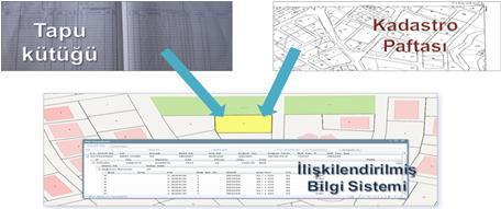 MEGSİS ile; TKGM PROJELERİ Tapu ve kadastro verilerinin (grafik ve sözel verinin) karşılıklı olarak kontrol edilmesi, Öznitelik bilgilerinin toplanması, Farklı koordinat sistemlerinde bulunan verinin