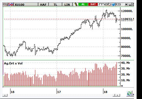 MACD CCI RSI AL SAT NÖTR BIST-100 endeksinin güne hafif pozitif başlamasını bekliyoruz. Yukarıda 112.500 ve 113.