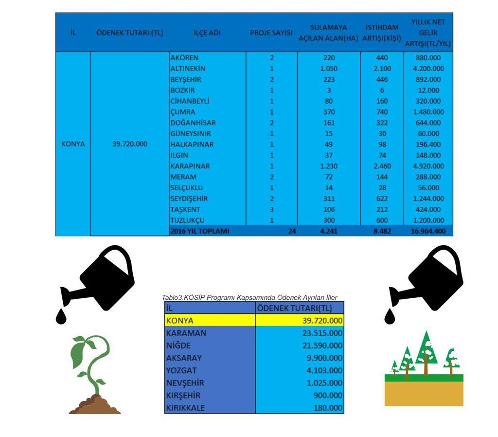 2.6.KOP Küçük Ölçekli Sulama İşleri Programı (KÖSİP) KOP Bölge Kalkınma İdaresi Başkanlığı tarafından 2011 yılından itibaren görev alanındaki Aksaray, Karaman, Konya ve Niğde illeri ile 2016 yılında