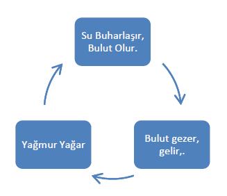 SmartArt Ekleme: Ekle sekmesinde SmartArt düğmesinden, oluşturulacak yapıya uygun bir biçim seçilir. Ekrana gelen SmartArt öğesinin biçimi düzenlenir. İçerik yazılır.