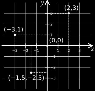 Kartezyen koordinat sistemindeki herhangi bir nokta sıralı ikililerle belirlenir ve her noktaya karşılık gelen bir sıralı ikili vardır.