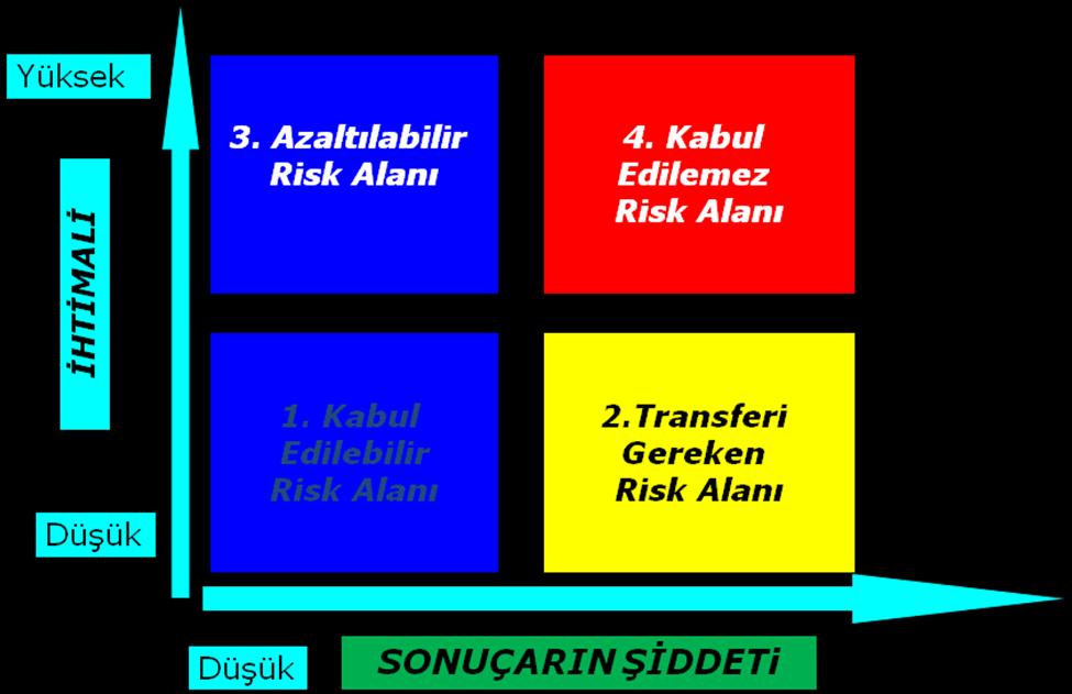 SONUÇ 16, 20, 25 8, 9, 10, 12, 15 1, 2, 3, 4, 5, 6 EYLEM KABUL EDİLEMEZ RİSK Bu risklerle ilgili hemen çalışma yapılmalı DİKKATE DEĞER RİSK