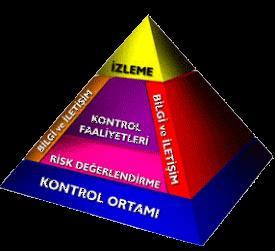 1.1.1. COSO Piramidi İç kontrol unsurlarının birbirleriyle ilişkisini gösterir.