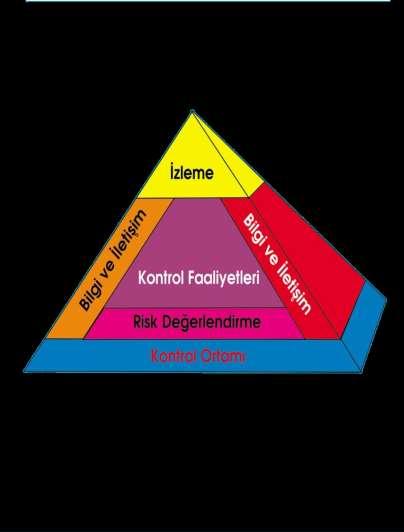 COSO Piramidi Sağlam bir iç kontrol sistemi için Kontrol ortamı uygun bir zemin sağlar.