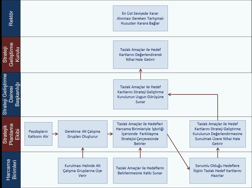 Strateji Geliştirme Şekil 10: Strateji Geliştirme Süreci Strateji geliştirme çalışmalarında, durum analizi bulgularına ek olarak detayları Stratejik Planlama İçin Analiz ve Yöntemler Rehberinde yer