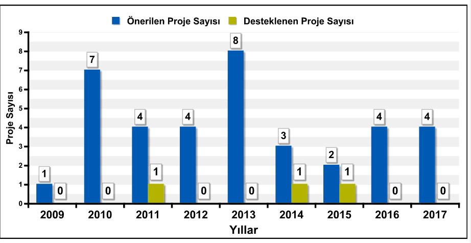 Iğdır Üniversitesi Proje Dağılımı (2009-2017) 2009-2017 yılları arasında Iğdır Üniversitesi