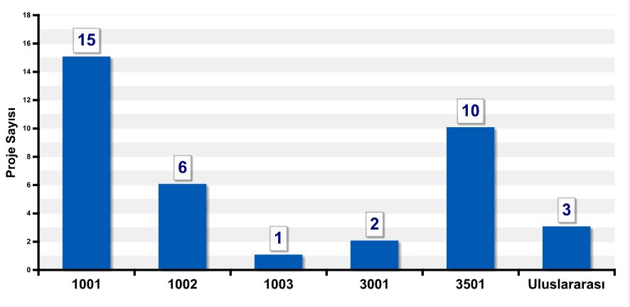 Iğdır Üniversitesi Tarafından Önerilen Projelerin Tür Bazlı Dağılımı (2009-2017) *