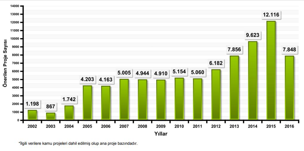 Önerilen Proje Sayısı 2002 yılında önerilen 1.