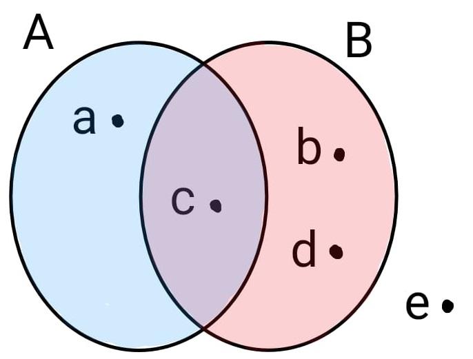 4. { } (KÜME PARANTEZLERİ) Kümeler, elemanlarıyla birlikte açık şekilde yazılmak istendiğinde, elemanlar { ve } parantezlerinin arasına yazılır ve (normal şartlarda) virgül ile ayrılırlar. Örnek 4.