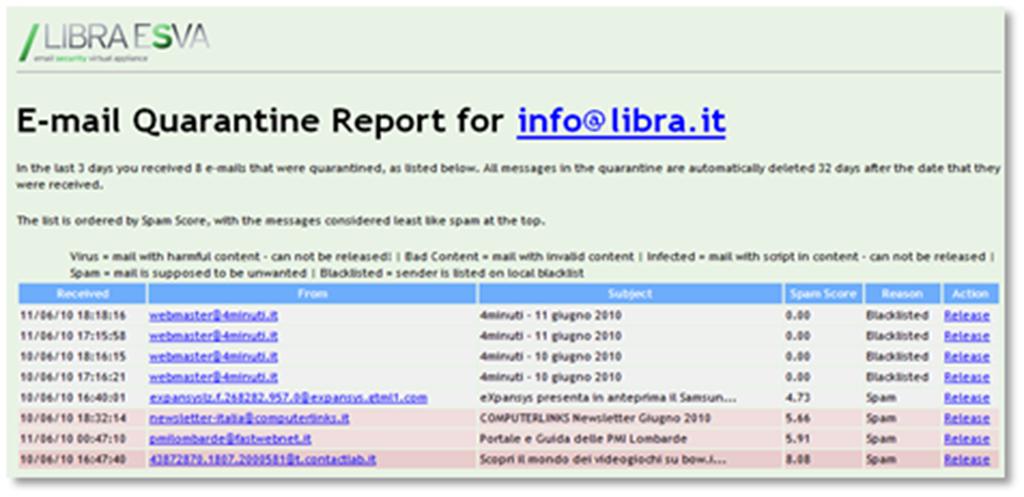 Libra Esva / Spam ve Kullancı Kullanıcı Tipleri: Yönetici (global sistem