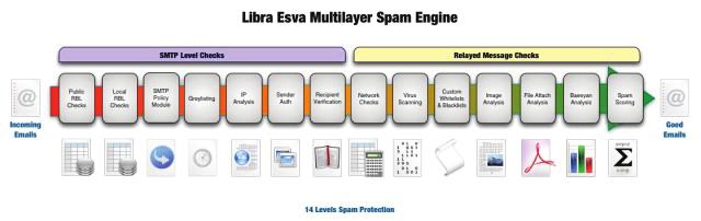 Libra Esva /14 Katmanda Spam Koruması