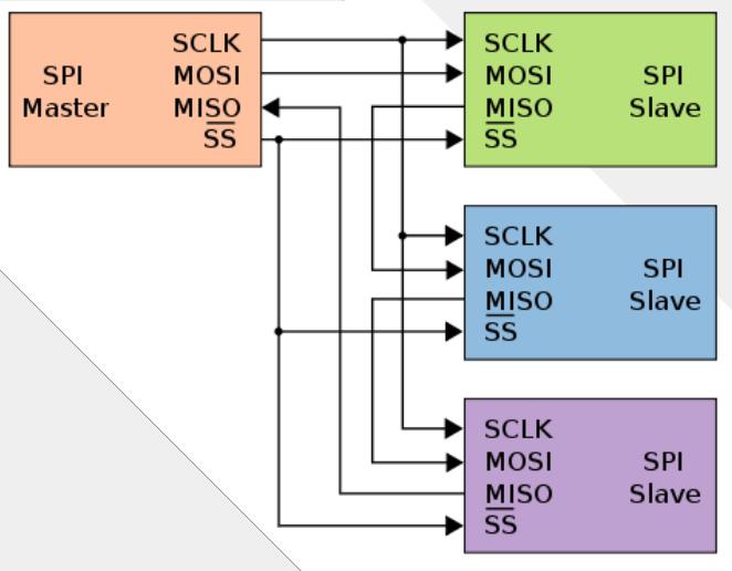 SPI