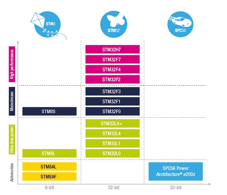 (Low-Cost-MPU) Cortex-R (Real-Time) STM32 için 32-bit işlemci çekirdeği(cortex-a 32/64