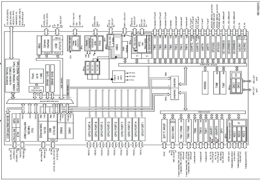 STM32F407