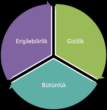 düşmektedir. Bahse konu görevlerden en önemlisi, bilgi güvenliği perspektifi açısından verilerin gizliliğinin, bütünlüğünün ve erişilebilirliğinin (GBE) korunmasıdır.