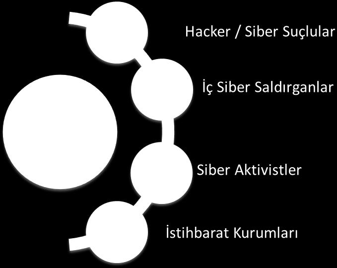 Hacker & Siber Suçlular: Kişisel bilgisayarlar ya da mobil cihazlara veya organizasyon şirket kamu bilgisayar ağlarına izinsiz giriş yapan kişilerdir.