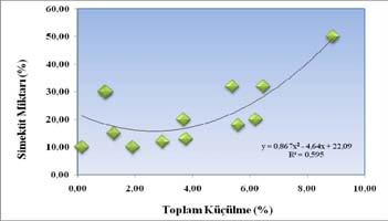 Örnek Toplam Küçülme (%) Çizelge 2. Örneklerin fiziksel ve mekanik analiz sonuçları. Ağırlık Kaybı (%) Eğilme Muk.