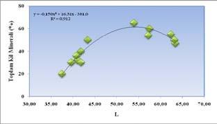 Şekil 5. Kaolinitik ve bentonitik örneklerin L değerlerinin Fe 2 O 3 (%) miktarına bağlı olarak değişimi. Şekil 6.