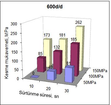 arayüzeyi kesme mukavemetleri 5.3.