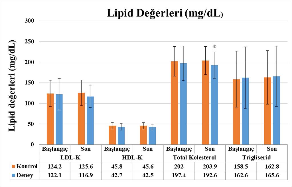 56 4.11. Lipid Sonuçları Çalışmanın başlangıcında ve sonunda deney ve kontrol grubu hastalarının lipid parametre sonuçları Şekil 4.4'de verilmiştir.