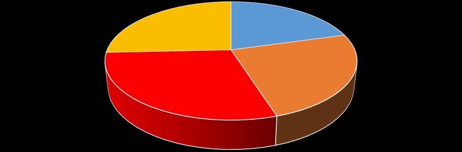 Grafik 7: Muhasebe Meslek Mensuplarının Faaliyetlerini Sürdürdükleri Şirketlerin Yer Aldıkları Sektörün Muhasebe Meslek Mensuplarının Faaliyetlerini Sürdürmeleri Üzerine Etkisi 81 65 92 77 Hiç önemli