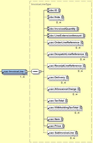 2.3.44 InvoiceLine InvoiceLine Mal/Hizmet Kalemleri Zorunlu (1 n) Bu elemanda faturada yer alan mal ve/veya hizmetlere ait bilgiler yer alacaktır. Bknz.