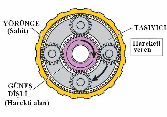 4.DURUM: Yörünge dişlisi sabit, hareket taşıyıcıdan verilip güneş dişliden alınırsa, güneş dişlinin yönü taşıyıcının yönü ile aynı