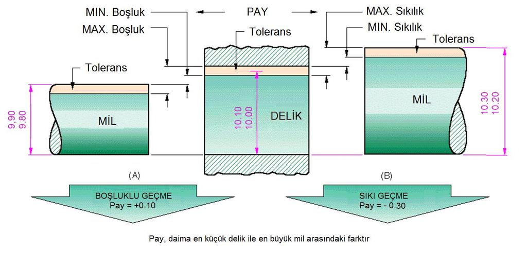 Geçme Çeşitleri Boşluklu geçme = Tolerans verilmiş iki eşleşen parça, monte edildiğinde daima boşluk veya aralık kaldığında