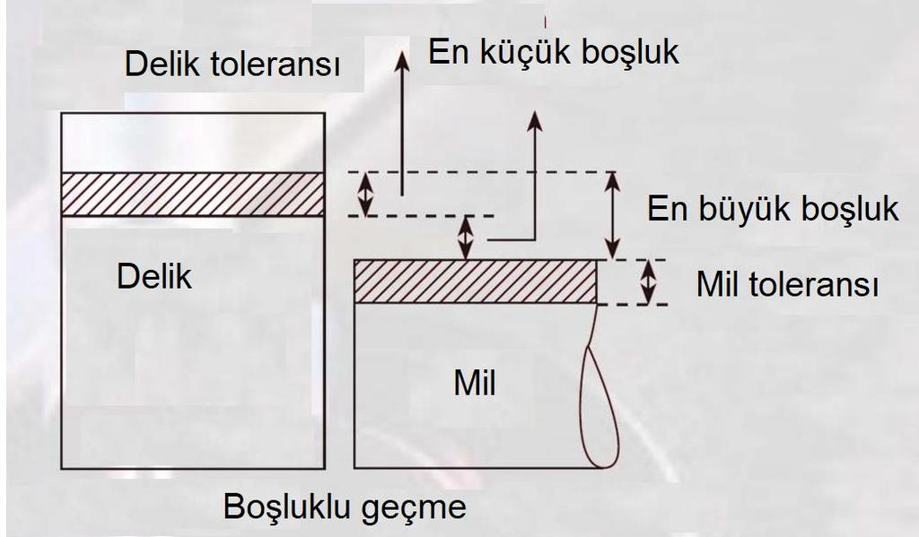 1. Boşluklu geçme 2. Ara geçme 3. Sıkı geçme GEÇMELER (ALIŞTIRMALAR) Boşluklu geçme: İzin verilebilir en büyük mil çapı, en küçük delik çapından daha küçüktür. Bu çeşit geçme daima boşluk bırakır.