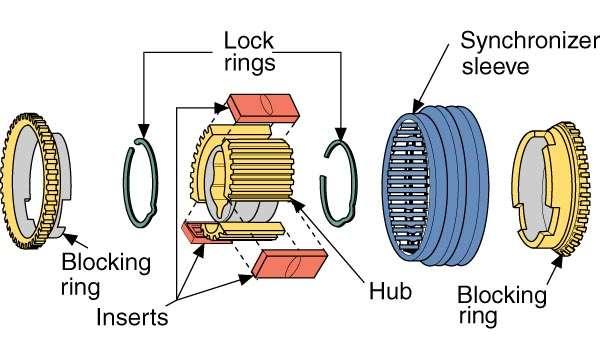 A Synchronizer Assembly Manual Transmissions and