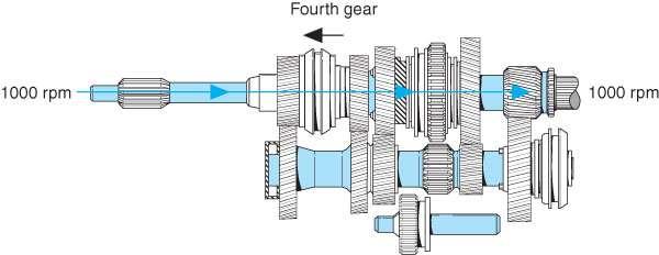 Power flow in fourth gear The power enters the transmission through the input shaft The third/fourth synchronizer sleeve is engaged