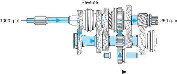 Power flow in reverse gear The power enters the transmission through the input shaft The reverse gear synchronizer sleeve is engaged with the reverse gear dog teeth The