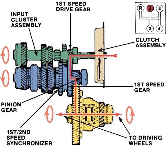 Manual Transmissions and Transaxles,