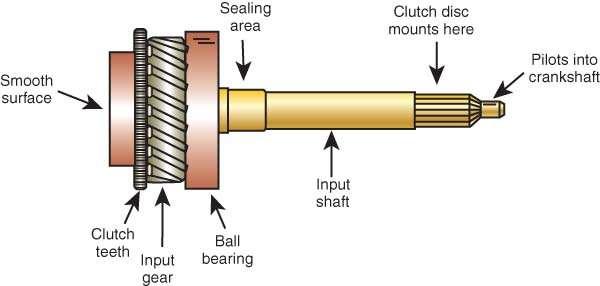 Synchromesh Transmissions Engine torque is applied to the input shaft (clutch shaft) when the clutch is engaged.