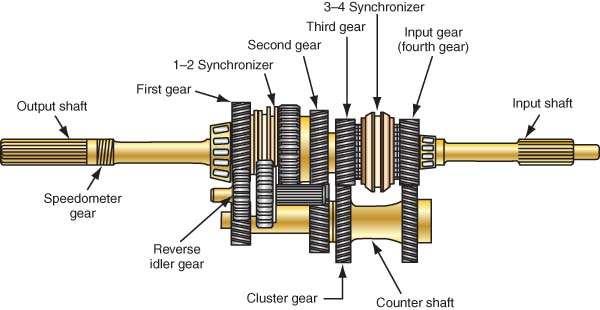 Synchromesh Transmissions All of these gears are in constant mesh with the gears