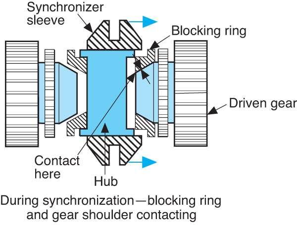 Synchronizer Operation First, the sleeve is moved toward the gear by the shift lever and engages the hub