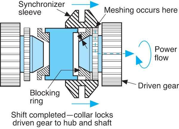 Synchronizer Operation Third, when the components reach the same speed, the synchronizer sleeve slides over external dog
