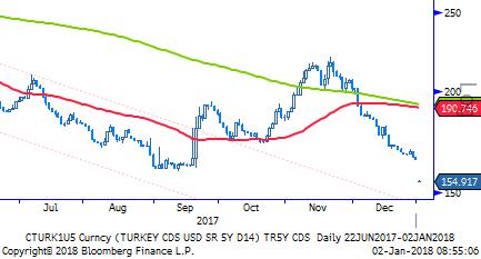 TL Bono & Eurobond TL Tahvil/Bono: Senenin son iş günü illikit piyasa koşullarında tamamlandı.