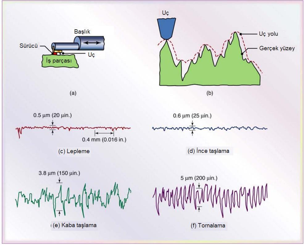 Yüzey Pürüzlülüğü Ölçme,