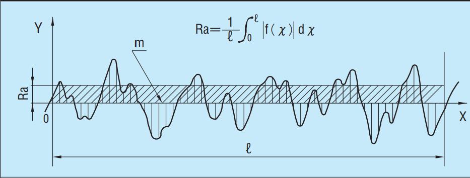 Ortalama yüzey pürüzlülüğü (Ra) Pürüzlülük eğrisinin, ortalama çizginin uzandığı doğrultuda referans uzunluk kadar kısmı kesilir.