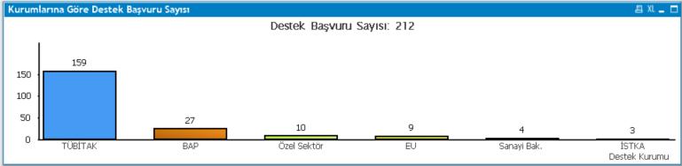 Örnek olarak Mühendislik Fakültesi Aselsan ve Savronik şirketleri ile birlikte proje yürütmektedir.