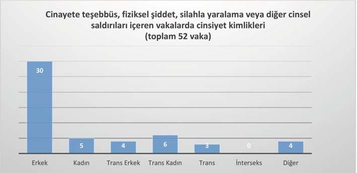 Bu suçları içeren toplam 52 vakadan sadece 14 ü polise bildirildi, 5 i mahkemeye taşındı.