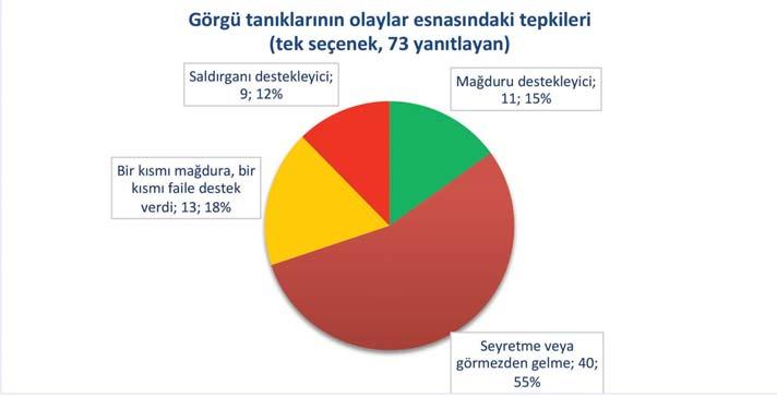 117 vakanın 30 unda mağdurlar yaralandı; 18 i tıbbi yardıma başvurdu. 2 vakanın tanığı olay sonrasında mağdurun tıbbi yardıma başvurup başvurmadığını bilmiyordu.