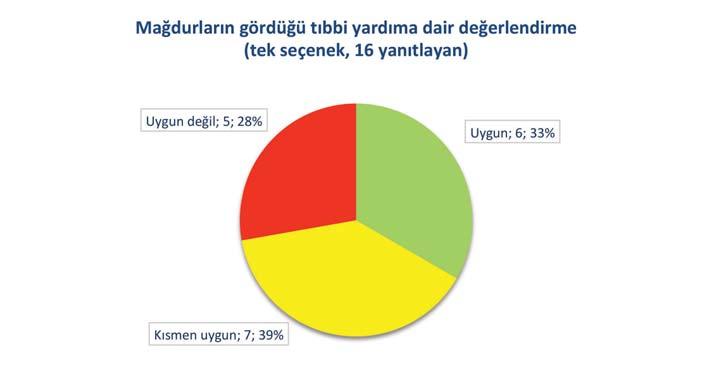 Mağdurların çoğu olayların ardından ciddi psikolojik tahribata uğradı ve bu zarar uzun süreli etkileriyle mağdurların hayatını birçok bakımdan kötüleştirdi.