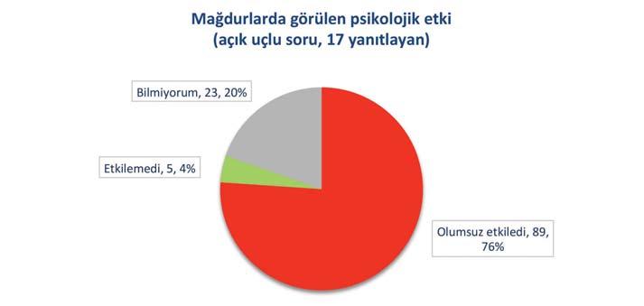 Nefret suçlarının mağdurlarının dünyayı daha az güvenli, insanları daha art niyetli görme eğiliminde oldukları, kişisel benlik kontrollerinin daha düşük olduğu, kendi başarısızlıklarını toplumsal